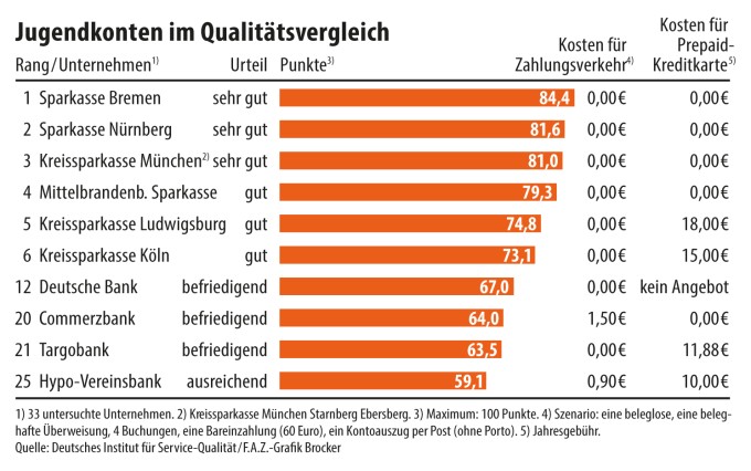 Im Vergleich Girokonten Speziell Fur Jugendliche