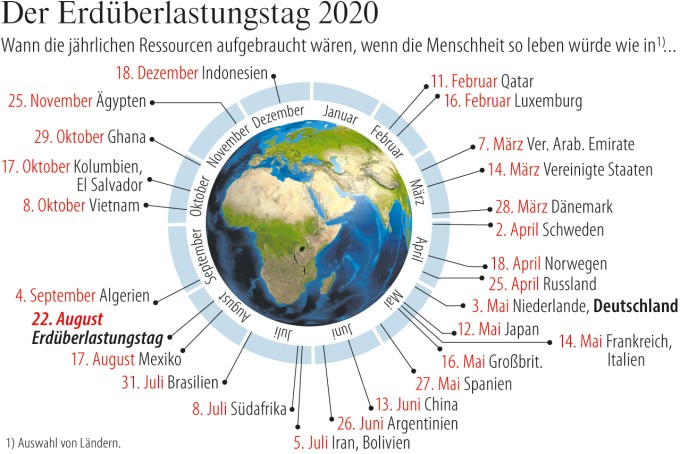 Earth Overshoot Day Die Menschheit Lebt Auf Pump