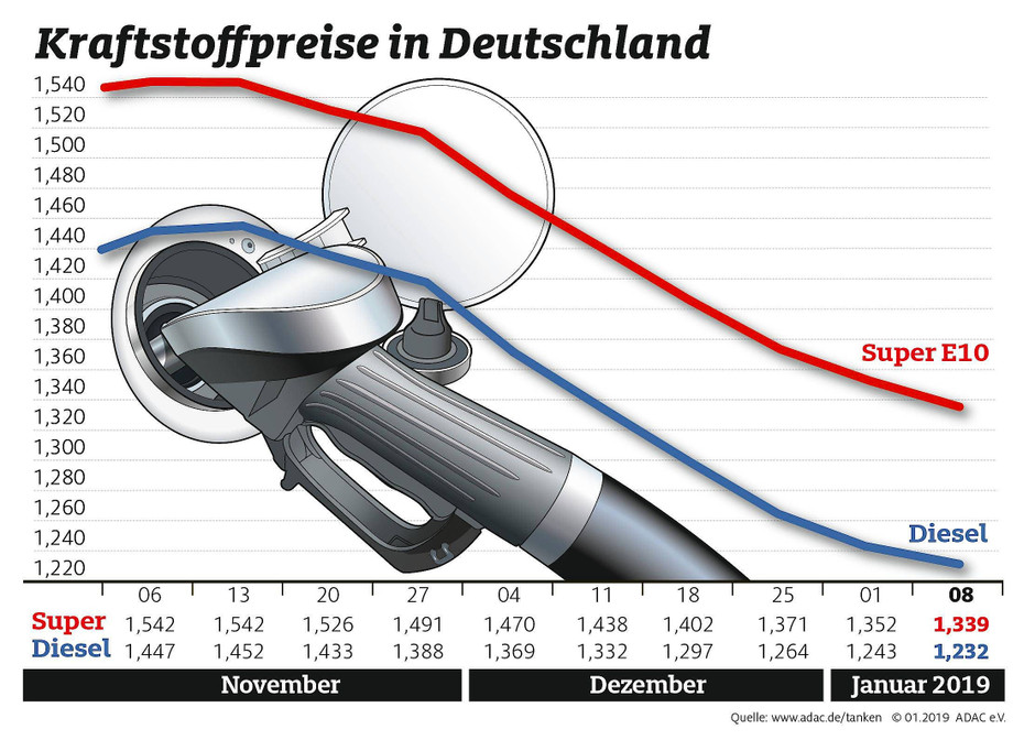 Bilderstrecke zu: Diesel und E10 kosten wieder so viel wie vor dem ...