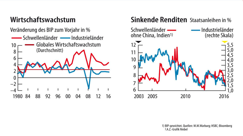Bilderstrecke zu: Die Schwellenländer sind zurück - Bild 2 von 3 - FAZ