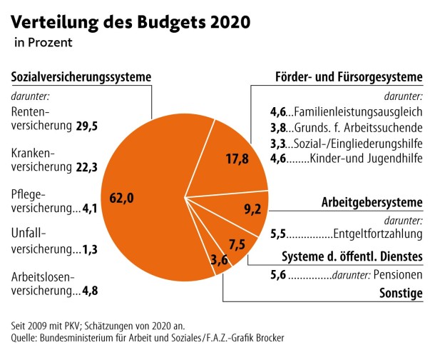 Bilderstrecke zu Sozialausgaben in Deutschland durch Corona auf Höchststand Bild 2 von 3 FAZ
