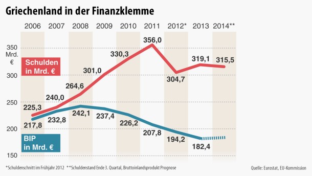 Schuldenkrise: Das Elend der Griechen