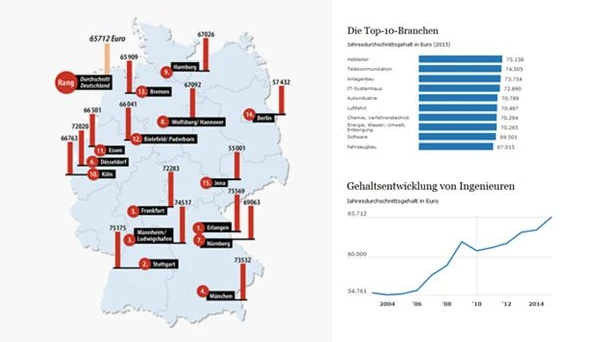 In Welchem Land Verdienen Ingenieure Am Meisten Das verdienen Ingenieure in Deutschland