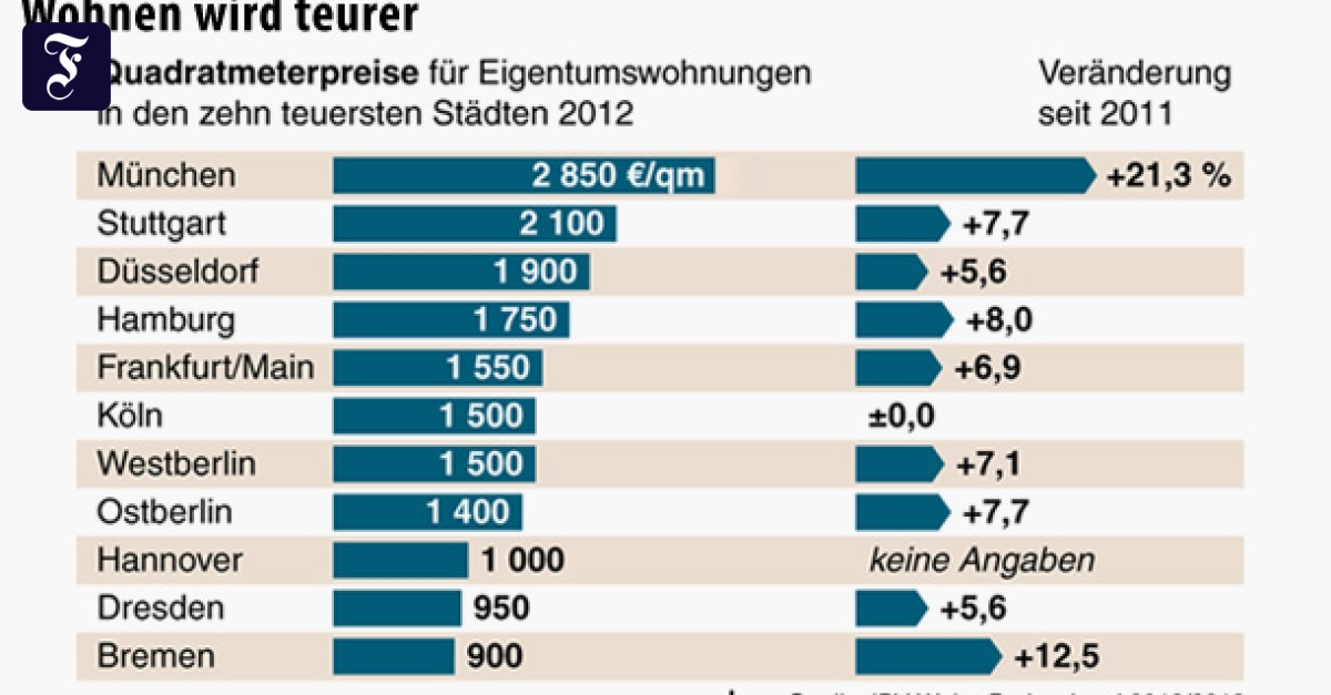Immobilien: Wo die Mieten und Wohnungspreise steigen