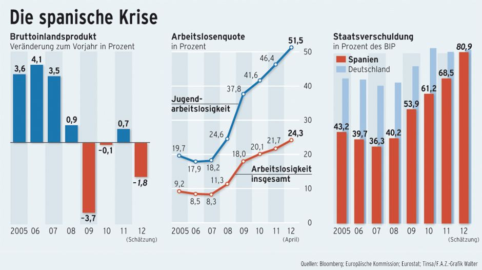 Schuldenkrise Die Banken Haben Spanien Ins Ungluck Getrieben Wirtschaft Faz