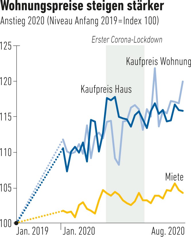Bilderstrecke zu: Immobilienpreise: Wo Familien noch günstig wohnen ...