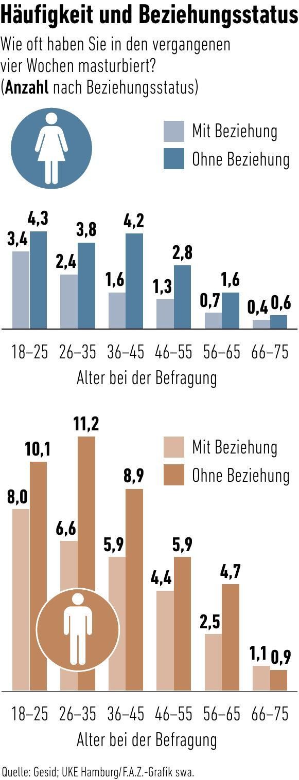 Bilderstrecke zu Wie man mit Masturbation in der Partnerschaft umgeht Bild 10 von 10 FAZ