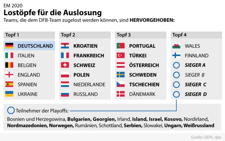 Bilderstrecke zu EM 2020 Mögliche Gegner der deutschen FußballNationalmannschaft Bild 2 von Bilderstrecke zu EM 2020 Mögliche Gegner der deutschen FußballNationalmannschaft Bild 2 von