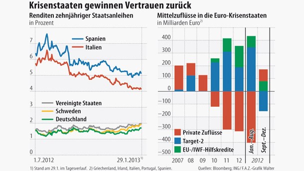 Bilderstrecke zu: Staatsanleihen: Kurse könnten wieder steigen - Bild 2 von 2 - FAZ