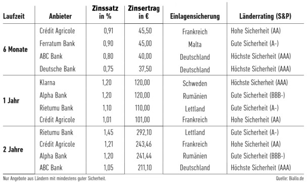 Bilderstrecke Zu Welche Banken Wieder Mehr Zinsen Aufs Festgeld
