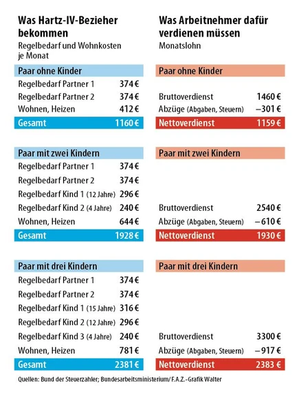 Hartz 4 Und Teilzeitjob Lohnt Sich Das Bilderstrecke zu: Hartz IV lohnt sich oft mehr als Arbeit - Bild 2 von