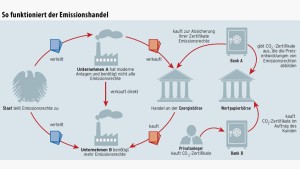 Emissionshandel: Verdienen mit Kohlendioxid - Fonds & Mehr - FAZ