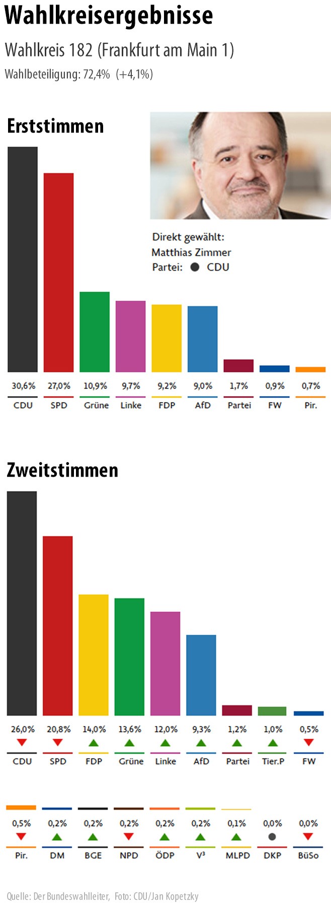 Bilderstrecke zu: Wahlkampf um Direktmandat im Bundestag: Und trotzdem lacht er - Bild 5 von 6 - FAZ