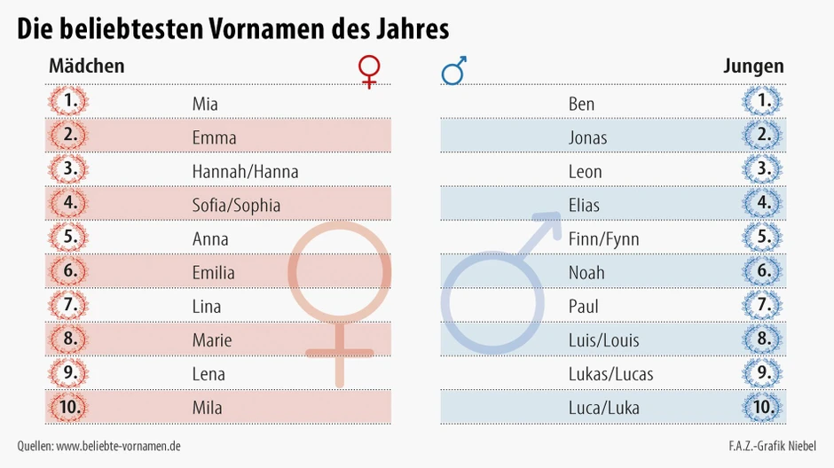 Die Beliebtesten Vornamen Des Jahres 1936 XTAEII die-beliebtesten-vornamen-des-jahres-1936-xtaeii