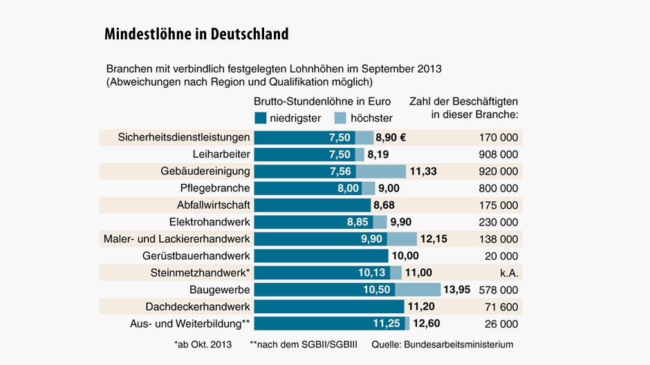 Bilderstrecke zu Arbeitsmarkt DIWStudie Mindestlohn kann viele Erwartungen nicht erfüllen Bilderstrecke zu Arbeitsmarkt DIWStudie Mindestlohn kann viele Erwartungen nicht erfüllen