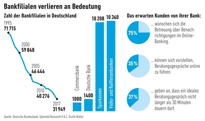 Warum Banken Immer Mehr Filialen Schliessen Mussen