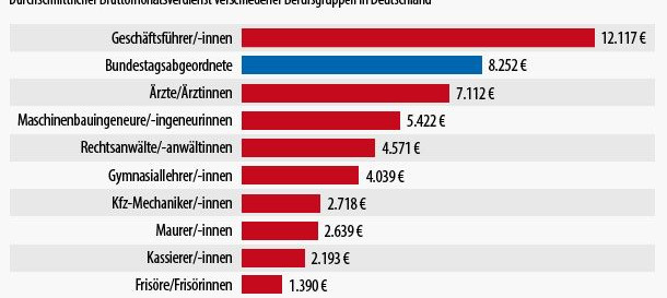 Welcher Arzt Verdient Am Meisten österreich