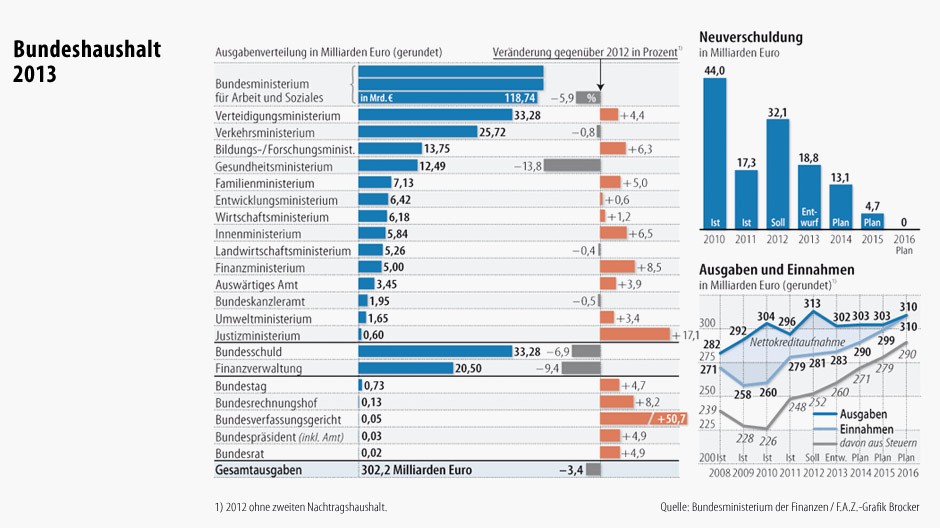 Bilderstrecke zu: Haushaltsentwurf: „Deutschland ist für viele Staaten in Europa ein Vorbild ...