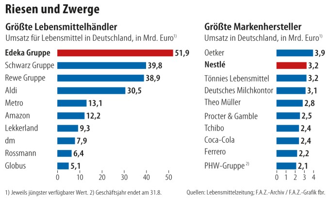 Wie Nestlé unter dem Edeka-Boykott leidet