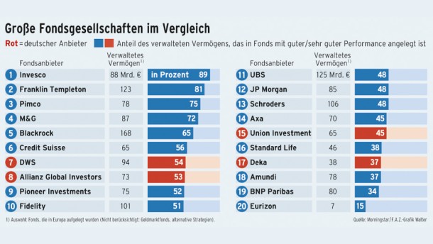 deka investment fonds rendite