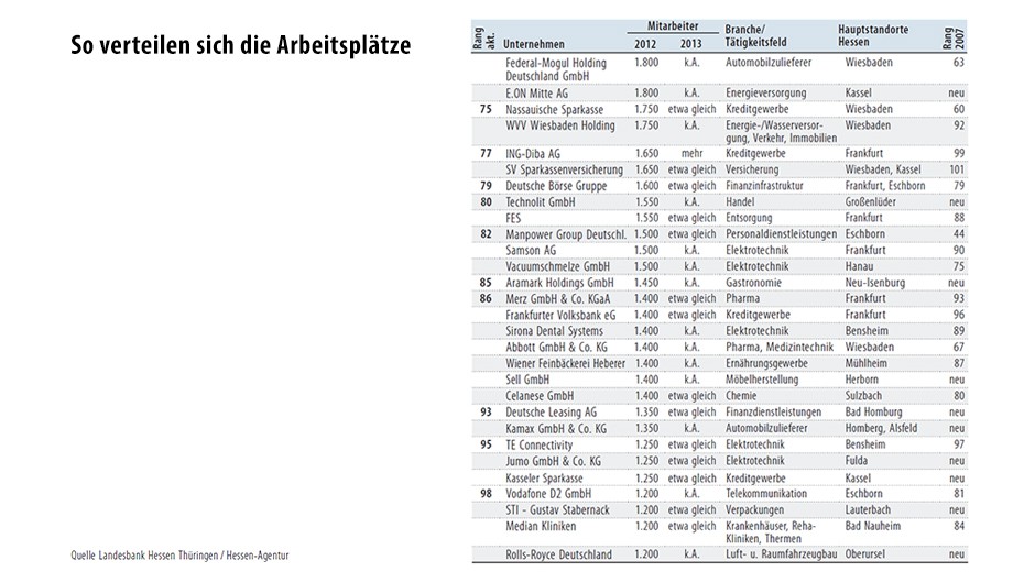 Bilderstrecke zu: Studie über größte Unternehmen in Hessen: Logistik schlägt die Banken um ...