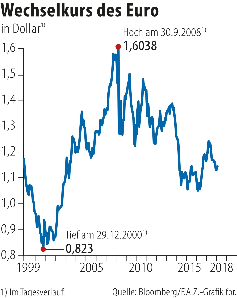 Bilderstrecke zu: Währungsunion: Euro-Geburtstag mit bitterem Beigeschmack - Bild 2 von 3 - FAZ