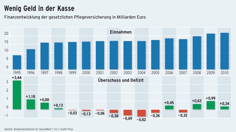 Bilderstrecke zu: Zuschuss zur Pflegeversicherung: Was bringt der Pflege-Bahr? - Bild 2 von 2 - FAZ