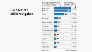 Nicht-westliche Länder rüsten auf
