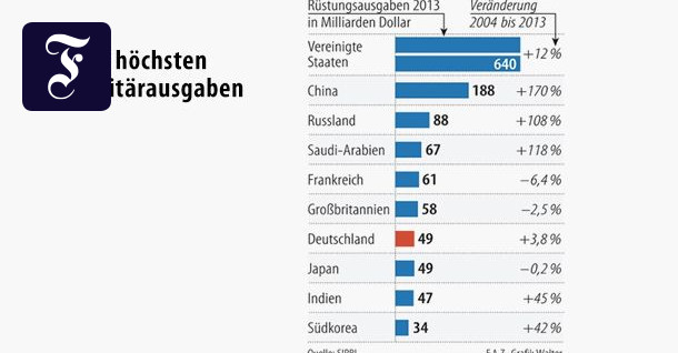 Militärausgaben: Nicht-westliche Länder rüsten auf - Politik - FAZ