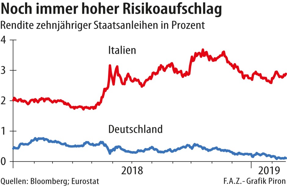 Bilderstrecke zu: Italien wegen hohen Verschuldung der Ramschstatus - Bild 2 von 2 - FAZ