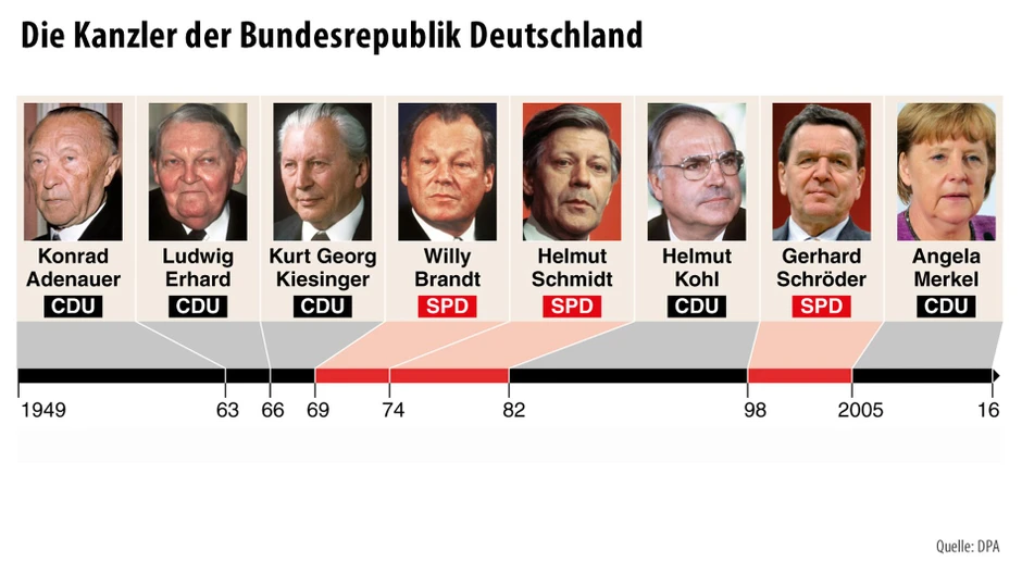 Liste Der Bundeskanzler Seit 1949 FPISRQ