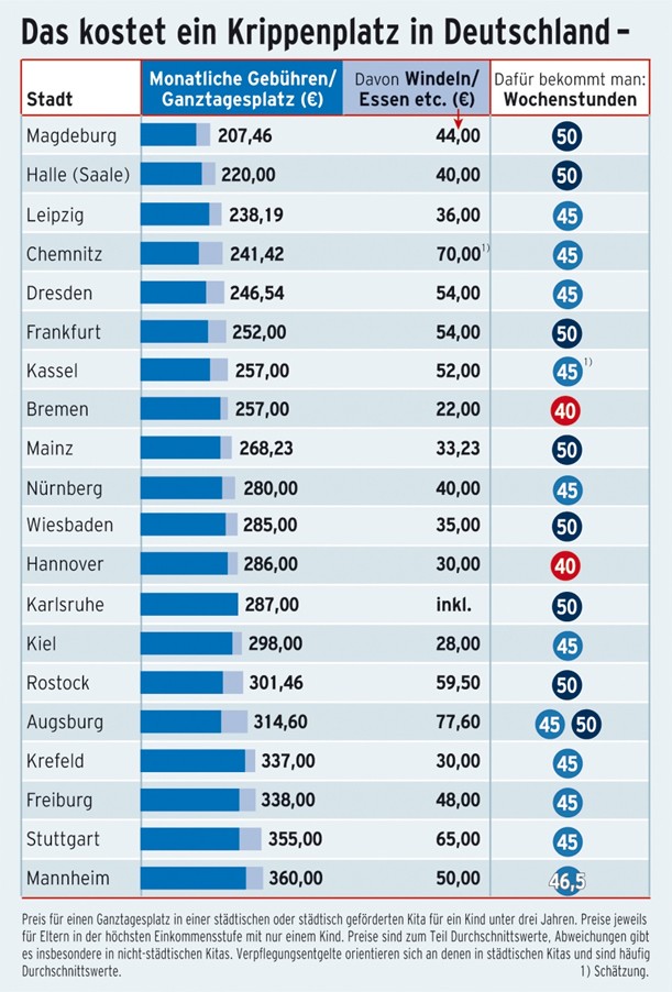 Bilderstrecke zu: Ranking der Kita-Preise in 40 Städten: Zeigt her eure ...
