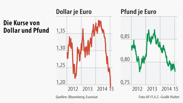 Kurseinbruch Der Eurokurs Fallt Auf Den Tiefsten Stand Seit Neun Jahren