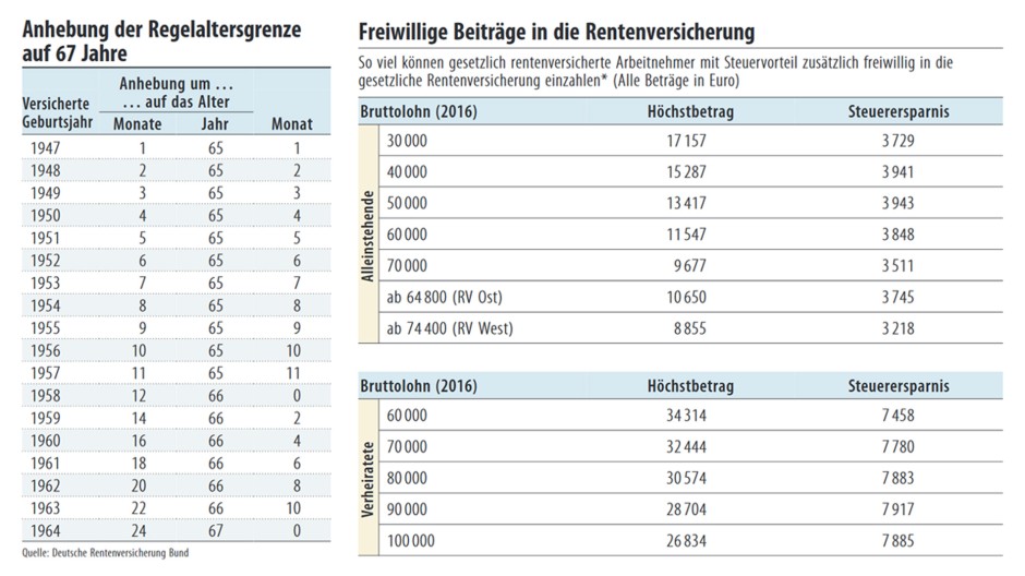 Bilderstrecke zu Wie Ausgleichszahlungen Abschlägen bei der Rente entgegenwirken können Bild