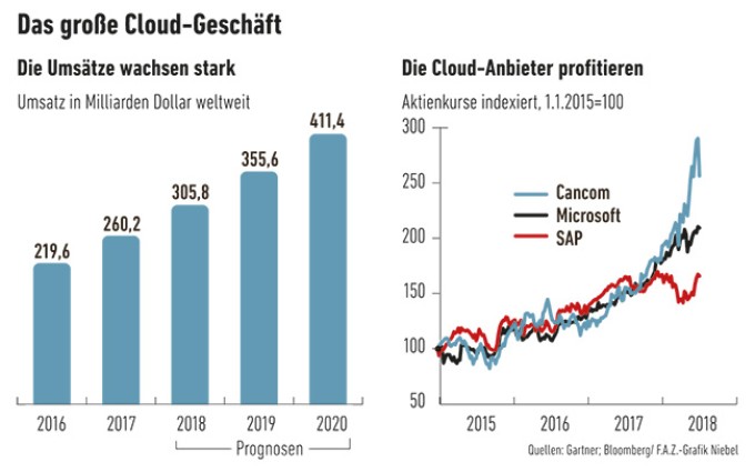 Das Cloud-Geschäft wächst in den Himmel