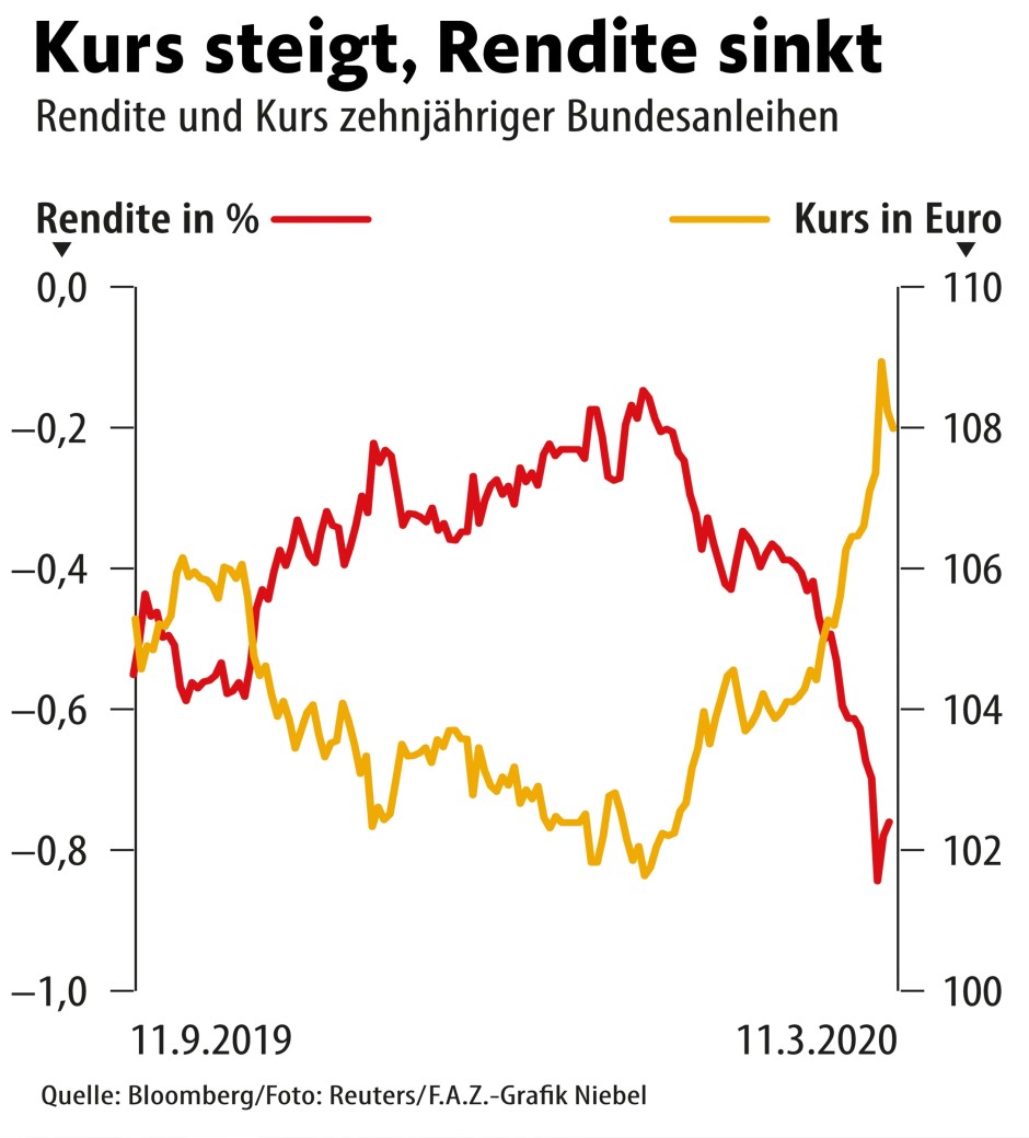 Bilderstrecke zu: Anleihen für Sparer immer komplizierter - Bild 2 von ...