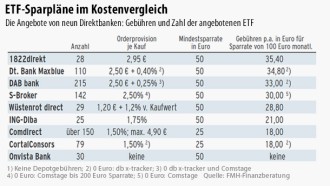 ETF-Sparpläne: Ein Sparplan für die Niedrigzinsphase - Wirtschaft - FAZ