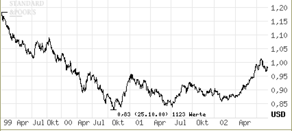 Devisenkurse Der Euro Bleibt Zum Dollar In Einer Handelsspanne