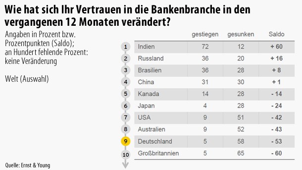 Bildergalerie Umfrage Deutsche Trauen Ihren Banken Nicht Bild