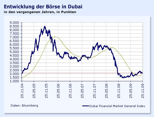 Bilderstrecke zu: Arabien: Dubai zeigt Euphorie und ihre Folgen - Bild ...
