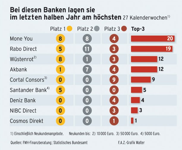 Bilderstrecke Zu Sparen Kaum Noch Zins Furs Tagesgeld Bild 4