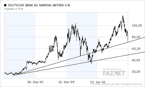 Bilderstrecke Zu Banken Der Aktienkurs Der Deutschen Bank Darf