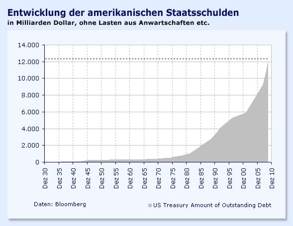 Bilderstrecke zu: Amerikanische Verschuldung: Der kritische Punkt ...