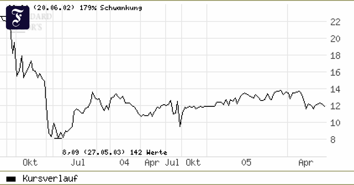 Spezialitätenchmie Von der ClariantAktie ist nichts zu erwarten