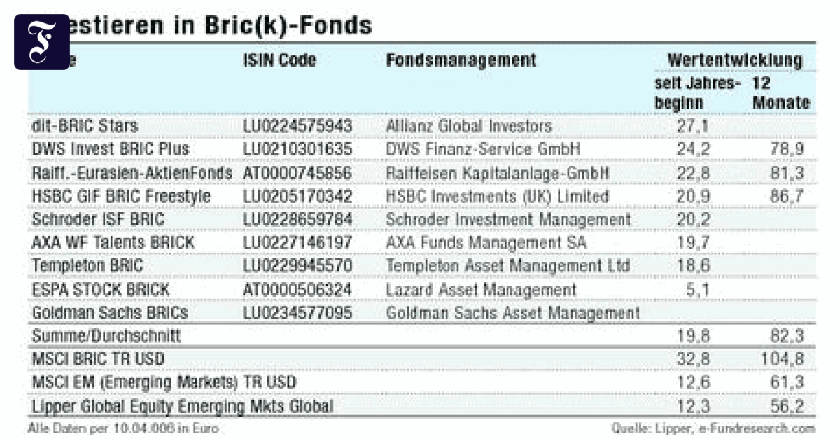 Fonds: Bric-Fonds: Riskant und hochrentabel - Fonds & Mehr - FAZ
