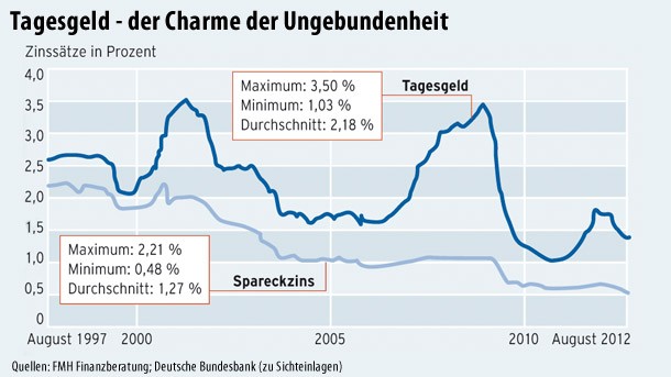 Bildergalerie: Grafik der Woche: Große Unterschiede beim Tagesgeld ...