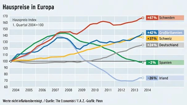 Immobilienpreise: Anderswo sind die Häuser noch teurer - Mieten und ...