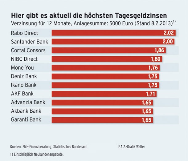 Bilderstrecke Zu Sparen Kaum Noch Zins Furs Tagesgeld Bild 3