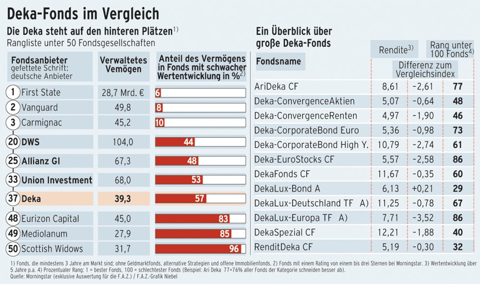 Bilderstrecke zu DekaFonds schneiden in MorningstarAnalyse schlecht ab Bild 2 von 2 FAZ