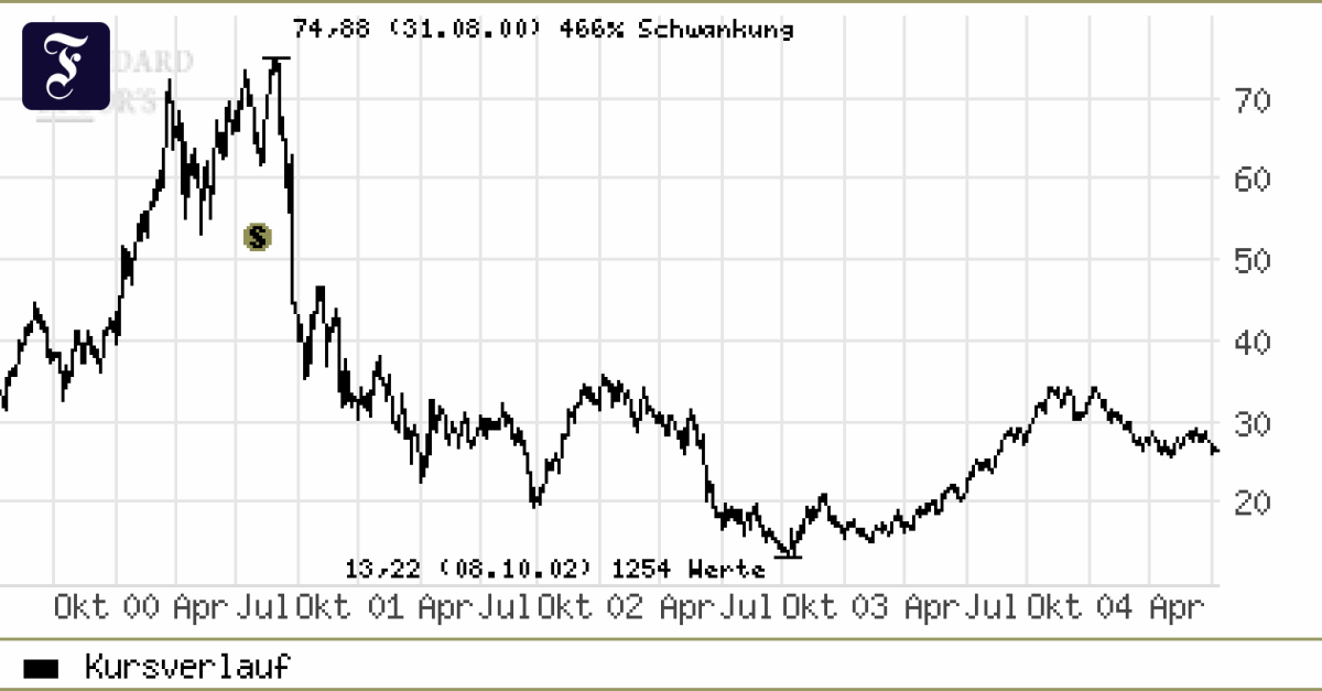 Charttechnik: Die Charts der meisten Dax-Werte lassen keine Kursträume zu - Aktien - FAZ